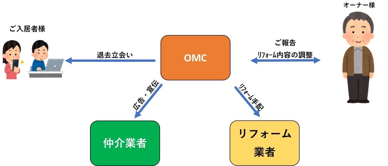 管理業務4